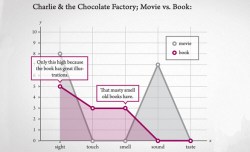 The 5-senses showdown: How to grade your experiences
