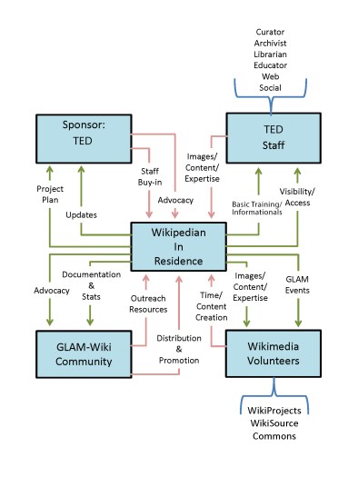 A diagram demonstrating a GLAM-Wikimedia Partnership.
